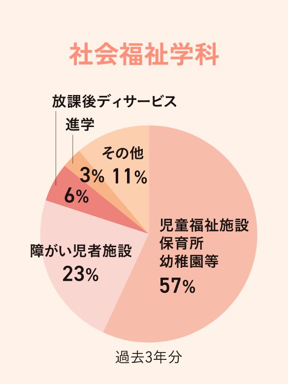 就職先割合・社会福祉学科