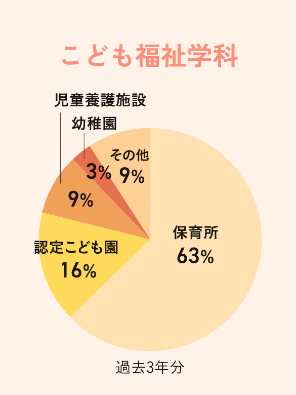 就職先割合・こども福祉学科