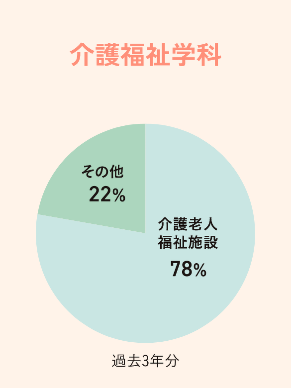 就職先割合・介護福祉学科